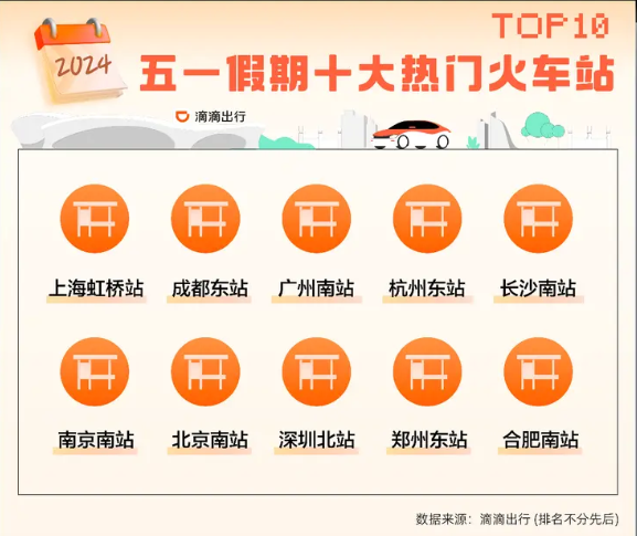 遠(yuǎn)距出游受追捧！滴滴發(fā)布五一出行報(bào)告：跨城打車需求上漲99%
