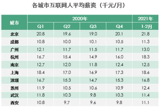 互聯(lián)網(wǎng)人2021開年平均月薪為15600元 快看你拖后腿沒？