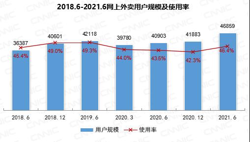 我國網上外賣用戶規(guī)模達4.69億！你多久點一次？